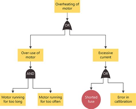 Create a fault tree analysis diagram - Microsoft Support