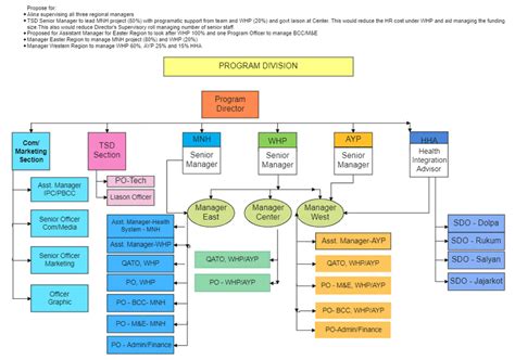 Visio Organization Chart Template