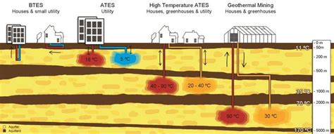 Various types of geothermal energy systems | Download Scientific Diagram