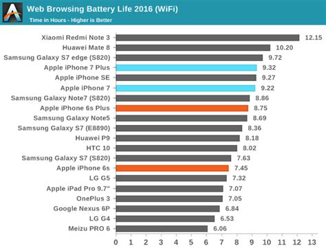 Battery Life and Charge Time - The iPhone 7 and iPhone 7 Plus Review ...