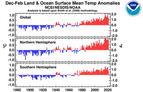 Where did the Northern Hemisphere winter rank in terms of temperature?