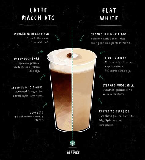 What Is A Flat White Coffee?