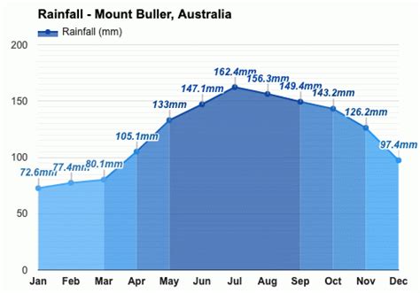 Yearly & Monthly weather - Mount Buller, Australia