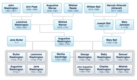 Washington Genealogy - President George Washington Family History