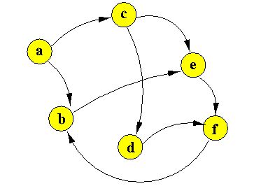 Directed graph with cycles: