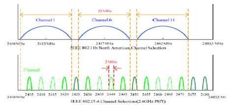 WIFI and Zigbee Overlapping Channels in The 2.4Ghz ISM Band | Download ...