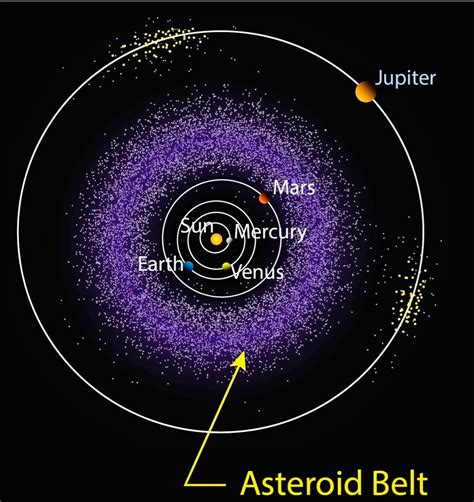 Asteroid Belt | Asteroid belt, Earth and space science, Nasa space place