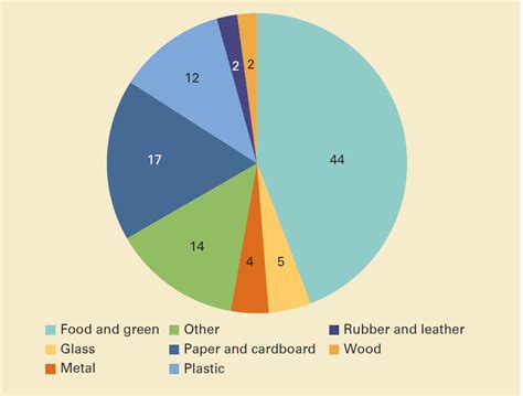 Trends in Solid Waste Management