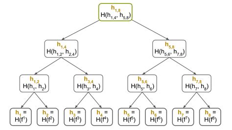 What is a Merkle Tree?