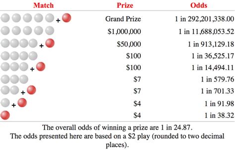 Powerball Ways To Win