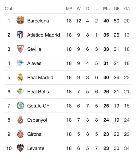 Laliga Santander Table