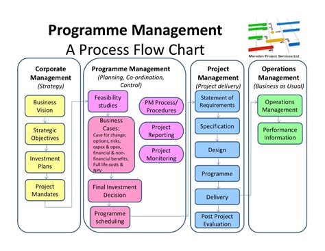 Programme Management flow chart | Process flow chart, Flow chart ...