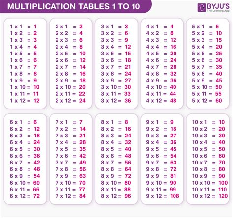 10 20 Multiplication Table | Elcho Table