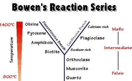 GEOLOGI DAN PERTAMBANGAN: ''Bowen’s Reaction Series''