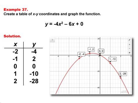 Quadratic Function Table Examples | Brokeasshome.com