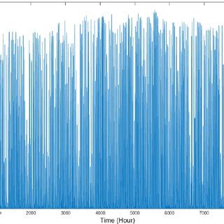 Hourly solar irradiation spectrum | Download Scientific Diagram