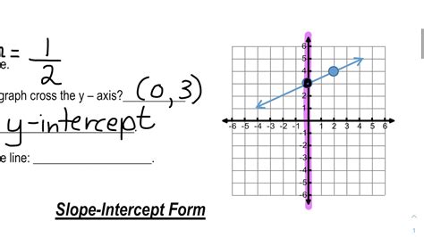 Graphing Linear Equations in Slope-Intercept Form - YouTube