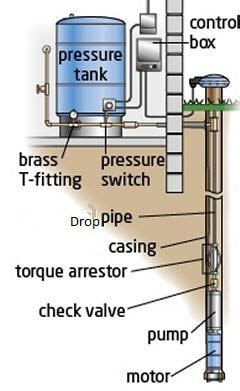 Diagram Of A Well Pump System