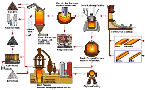 Steel Production - American Iron and Steel Institute