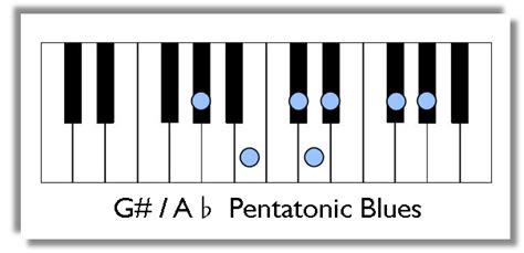 Minor Pentatonic Scale Blues