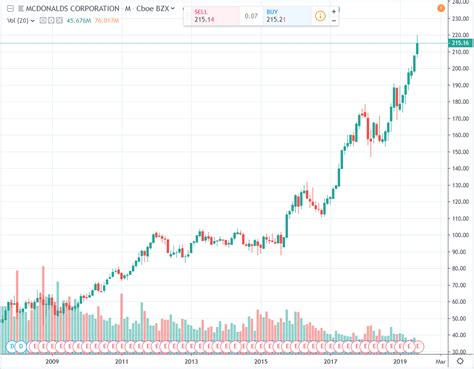 How to Buy McDonald's Stock: Company History, Price & More • Benzinga