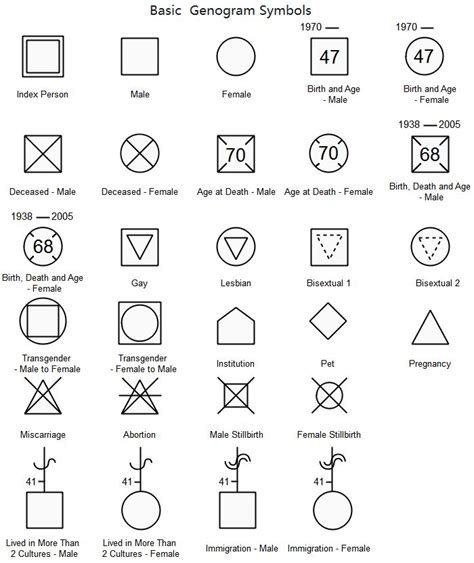 Basic Genogram Symbols Chart Tool, Org Chart, Therapy Counseling ...