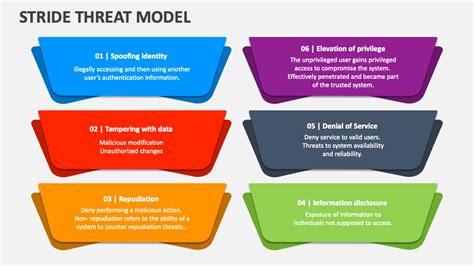 Stride Threat Model PowerPoint Presentation Slides - PPT Template