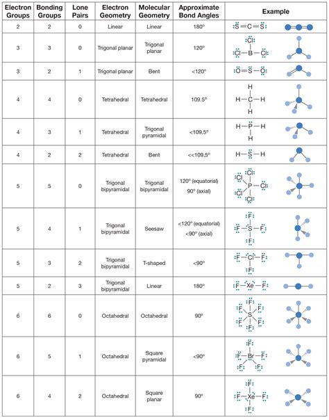 Organic Chemistry Bond Angles Chart - Chemical Formulas