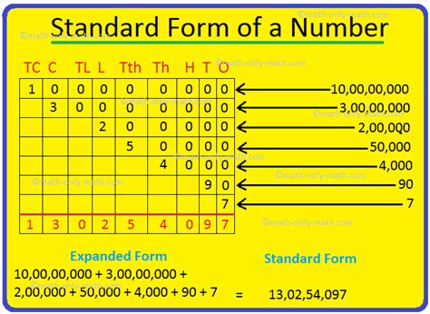 Standard Form Numbers Examples Seven Disadvantages Of Standard Form ...