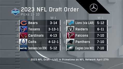 Top 10 Picks Set For 2023 NFL Draft