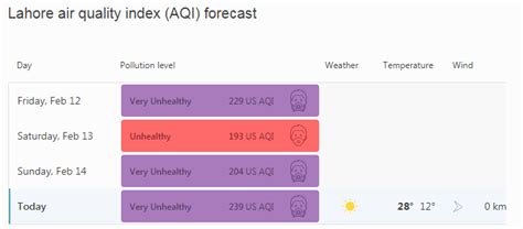 February 2021 Brings Hazardous Levels of Smog in Lahore