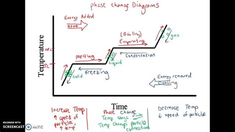 Phase Change Diagram | Quizlet