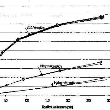 Adsorption isotherm of Activated carbon | Download Scientific Diagram