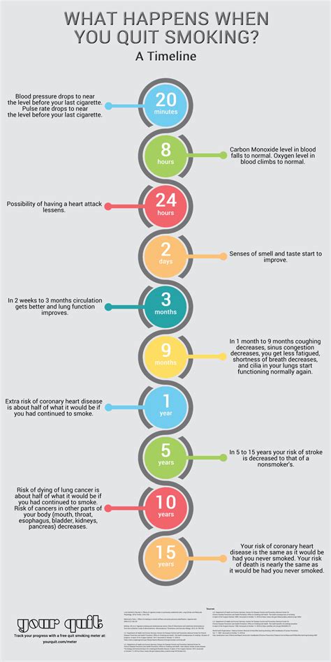 Benefits of quitting smoking timeline - keybasta