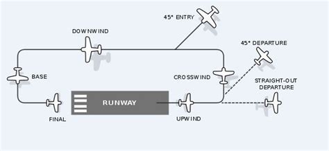 Airport Traffic Pattern - JdFinley.com