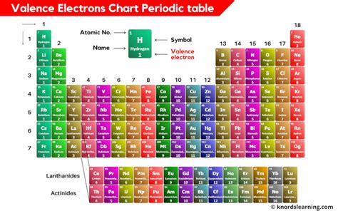 Valence Electrons Chart of Elements (With Periodic table)