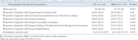 Table 1 from Pelvic Floor Symptom Related Distress in Chronic ...