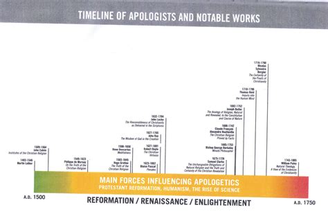 Timeline of the Reformation, Renaissance & Enlightement | The Glorious ...