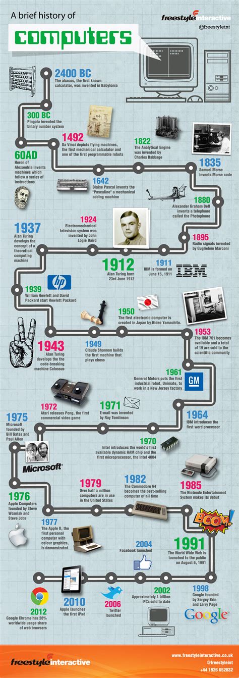 Computer Timeline Evolution