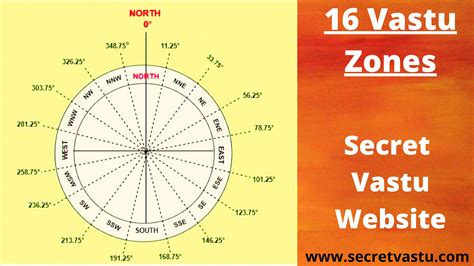 Vastu Compass And Directions | How To Find The Facing of Your House ...