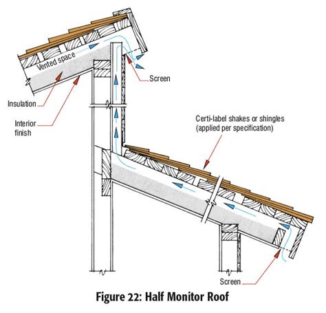 Half monitor shed roof with ventilation | Shed roof, Roof construction ...