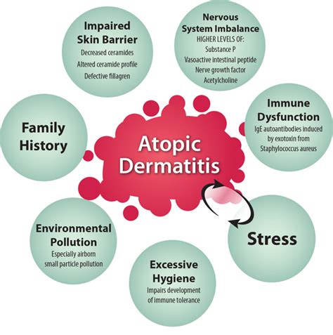 Atopic Dermatitis – Whole Health Library – UW–Madison