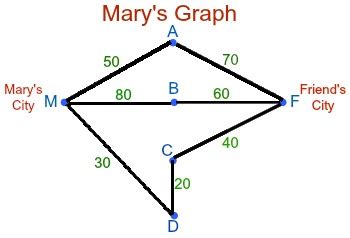 Types of graph in discrete mathematics - SlaronDexter