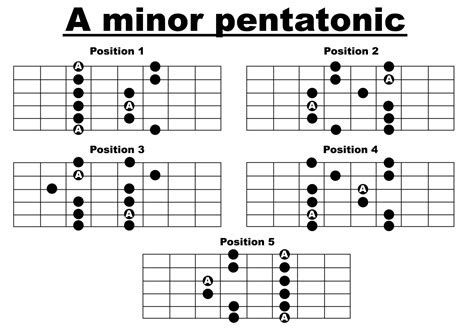 Ngũ cung - pentatonic scale | HỌC VÀ TRAO ĐỔI KIẾN THỨC GUITAR