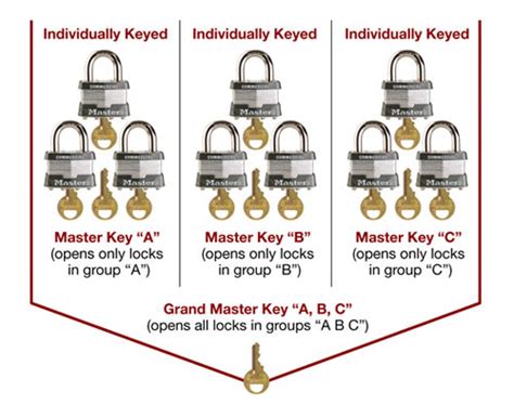 Master Keyed Systems Design Services | Master Lock