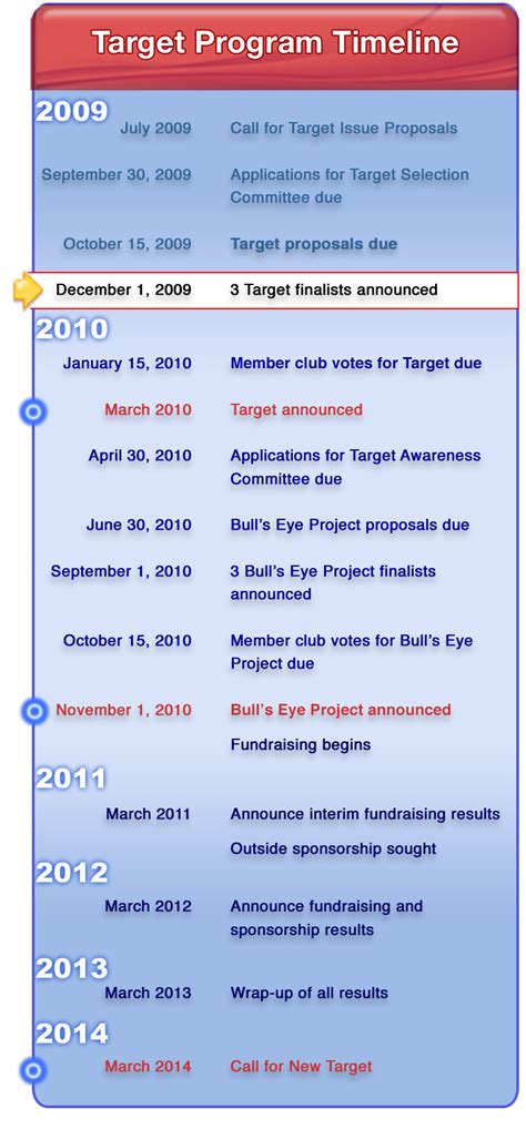 Target Program Timeline