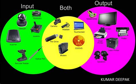 TECHNICAL POINT: INPUT & OUTPUT DEVICES