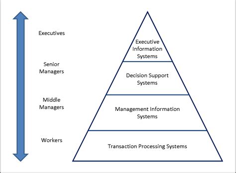 Information Systems and the Organization of Modern Enterprise - WriteWork