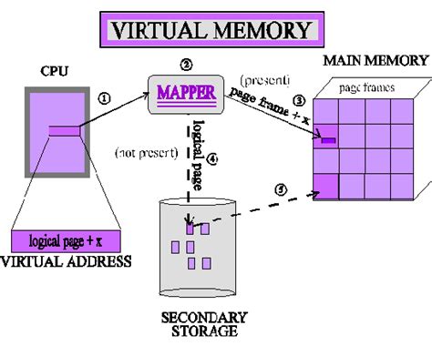 Virtual Memory Management System Python Project | Code with C