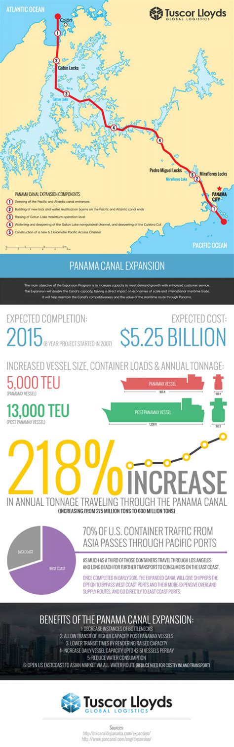 Panama Canal Expansion Facts - Visual Capitalist